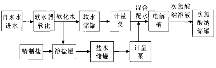 廠家淺談次氯酸鈉發(fā)生器在水廠中的應用